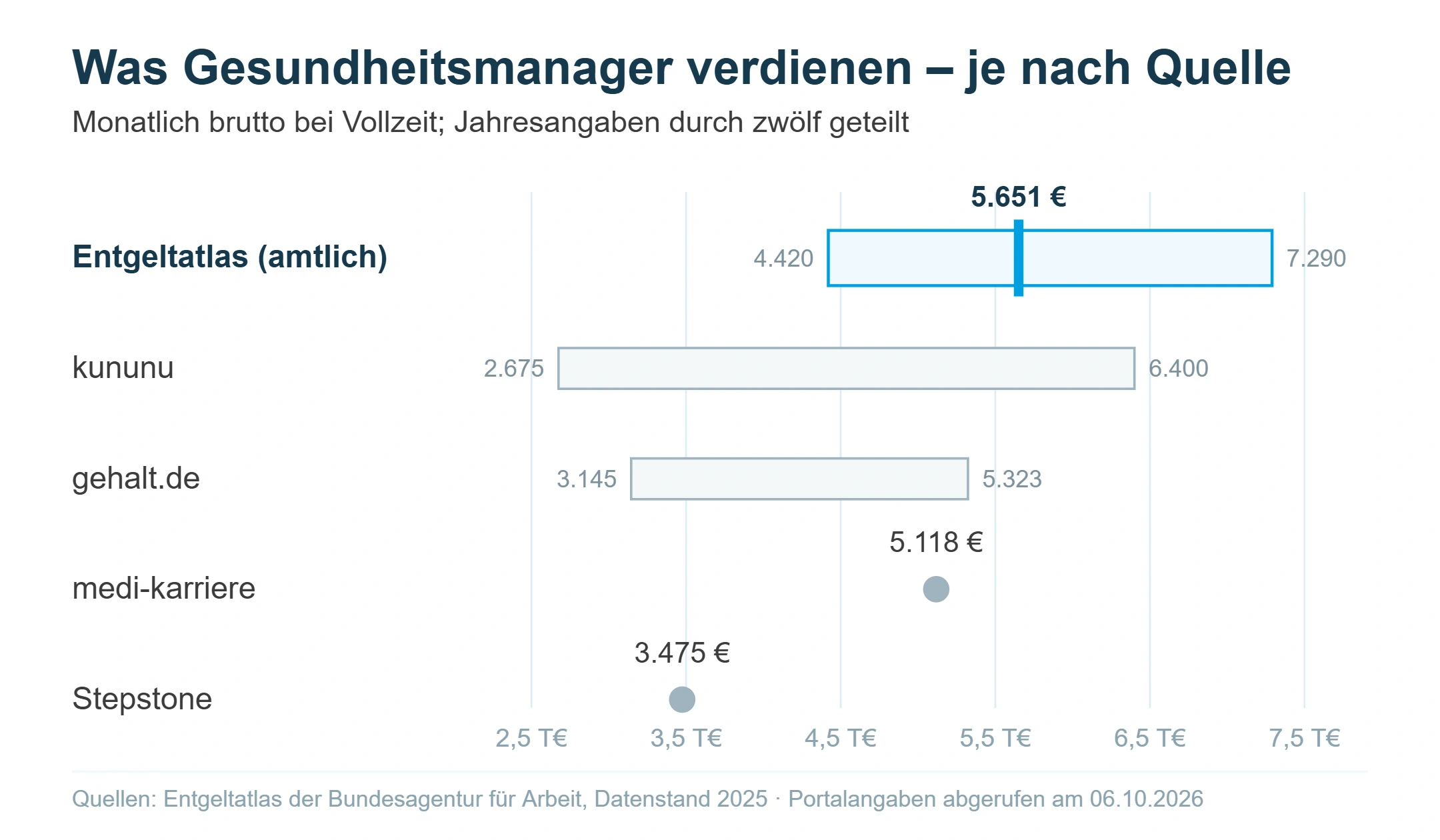 Vergleich der Gehaltsangaben für Gesundheitsmanager: amtlicher Entgeltatlas gegenüber kununu, gehalt.de, medi-karriere und Stepstone.