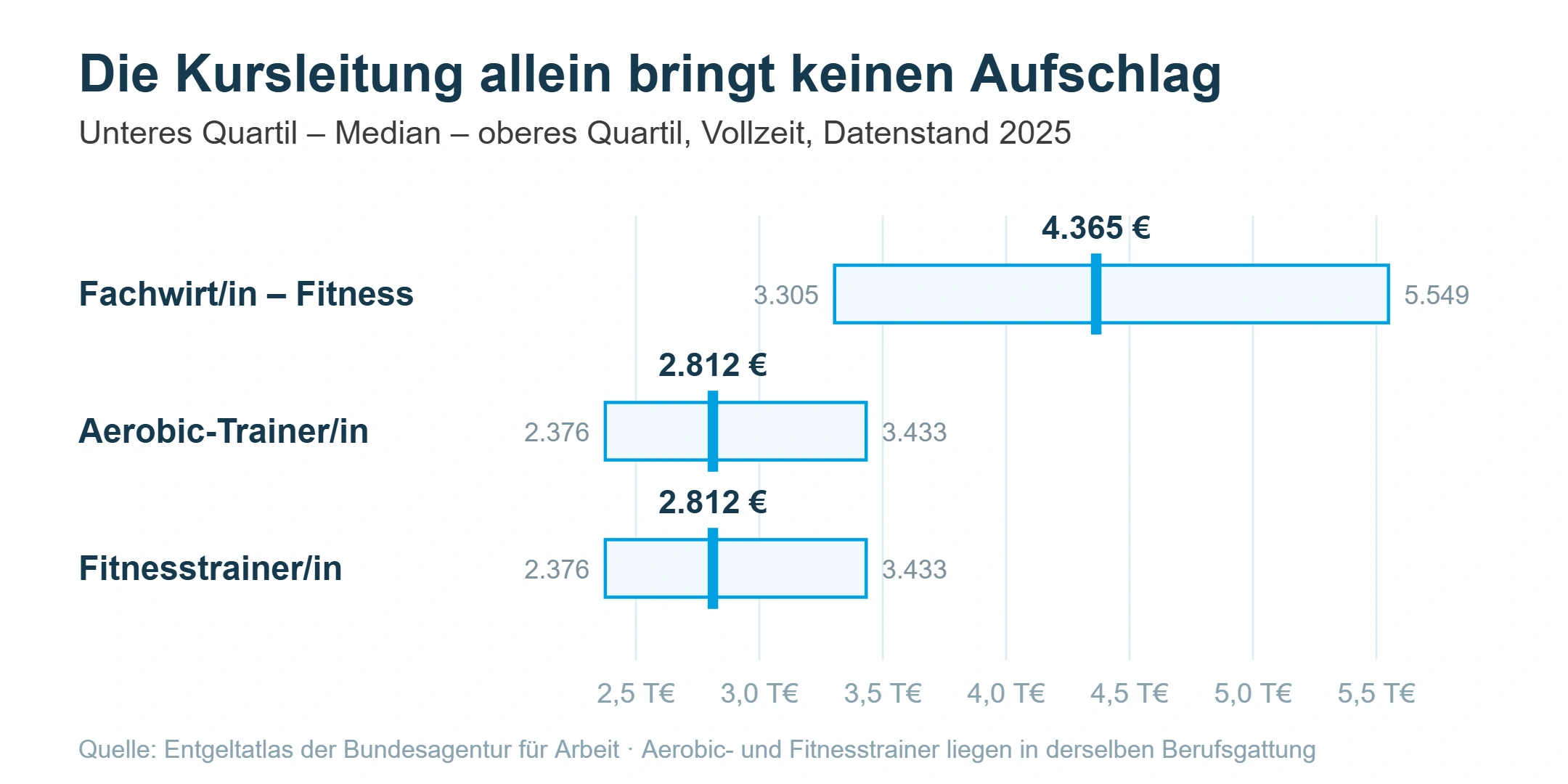 Balkendiagramm: Aerobic-Trainer und Fitnesstrainer liegen gehaltlich gleichauf, der Fachwirt Fitness deutlich darüber.