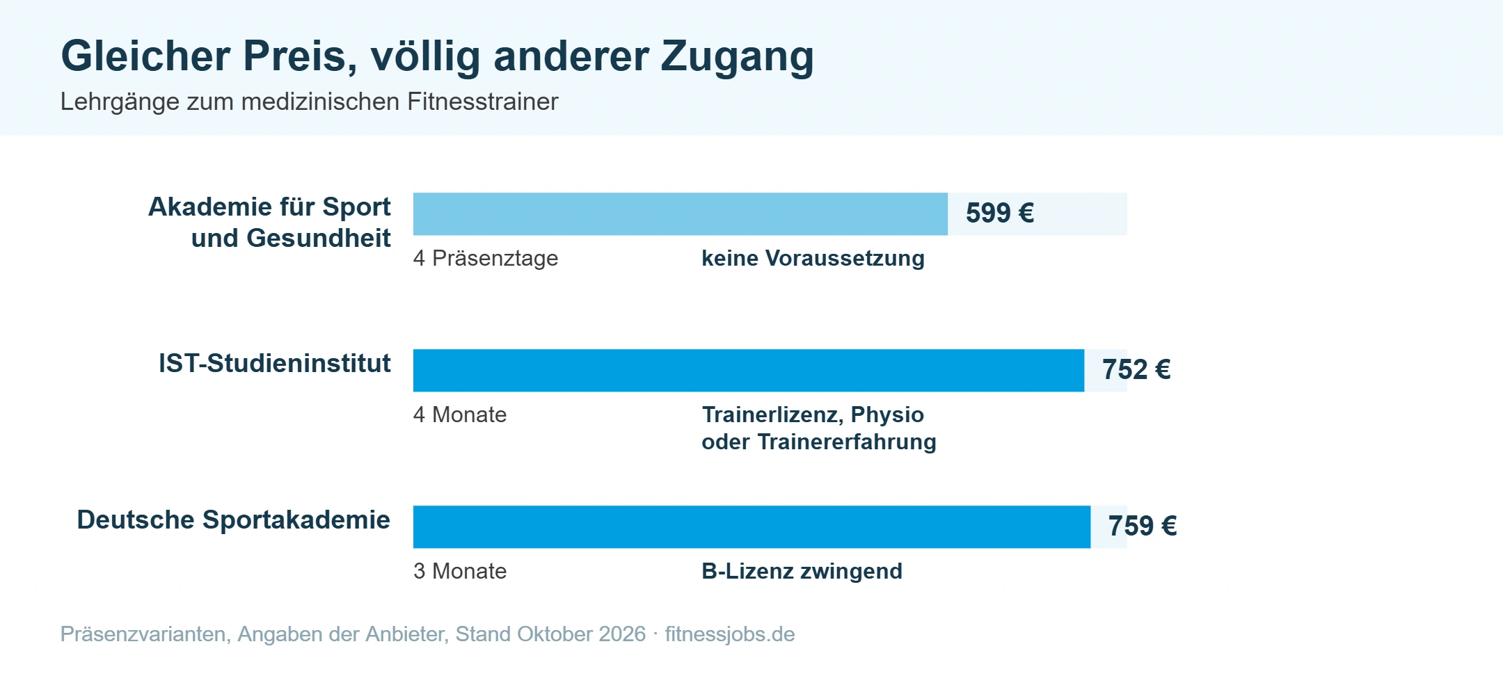 Schaubild: Drei Lehrgänge zum medizinischen Fitnesstrainer mit Preisen von 599 bis 759 Euro und sehr unterschiedlichen Zugangsvoraussetzungen