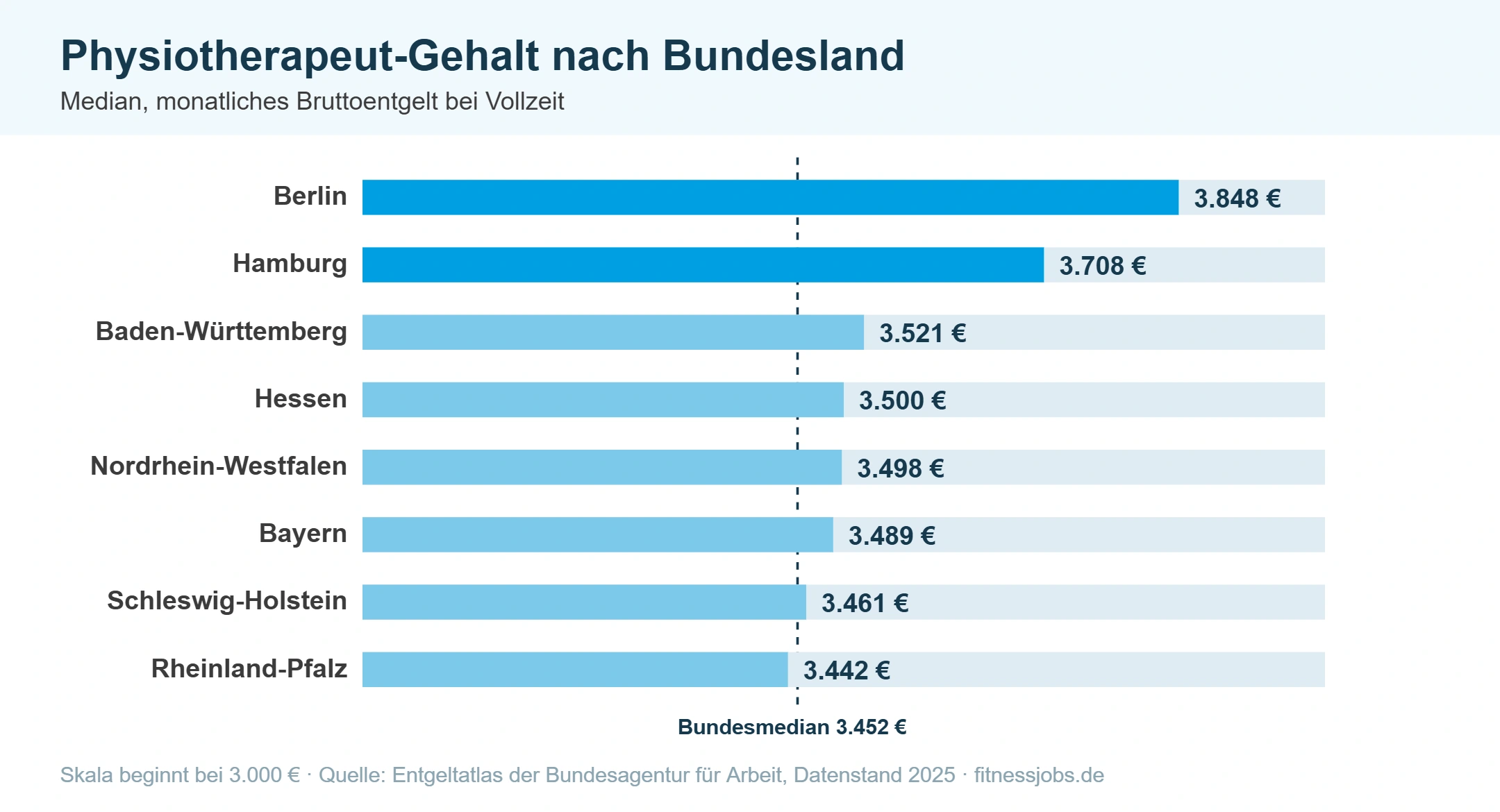 Balkendiagramm: Physiotherapeut-Gehalt nach Bundesland, Median zwischen 3.442 und 3.848 Euro