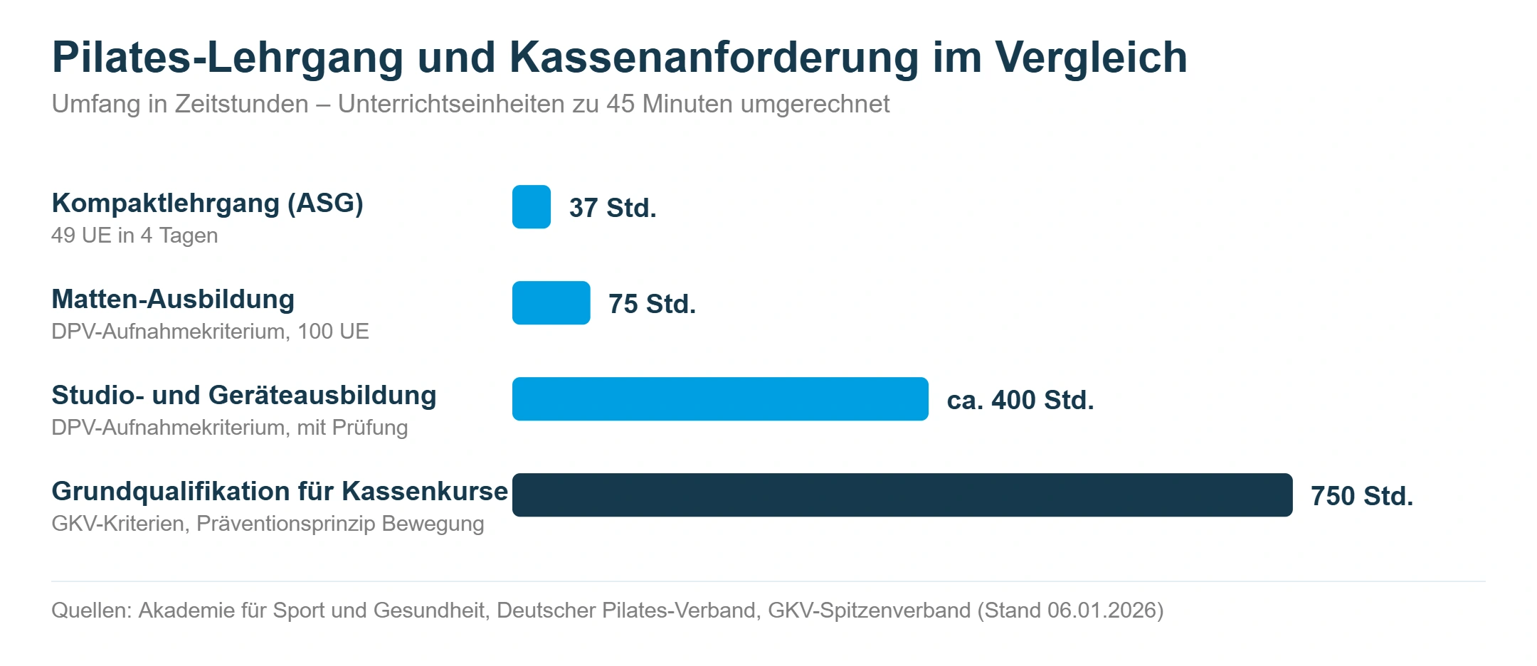 Balkendiagramm: Pilates-Kompaktlehrgang 37 Stunden, Matten-Ausbildung 75 Stunden, Geräteausbildung 400 Stunden, Grundqualifikation für Kassenkurse 750 Stunden