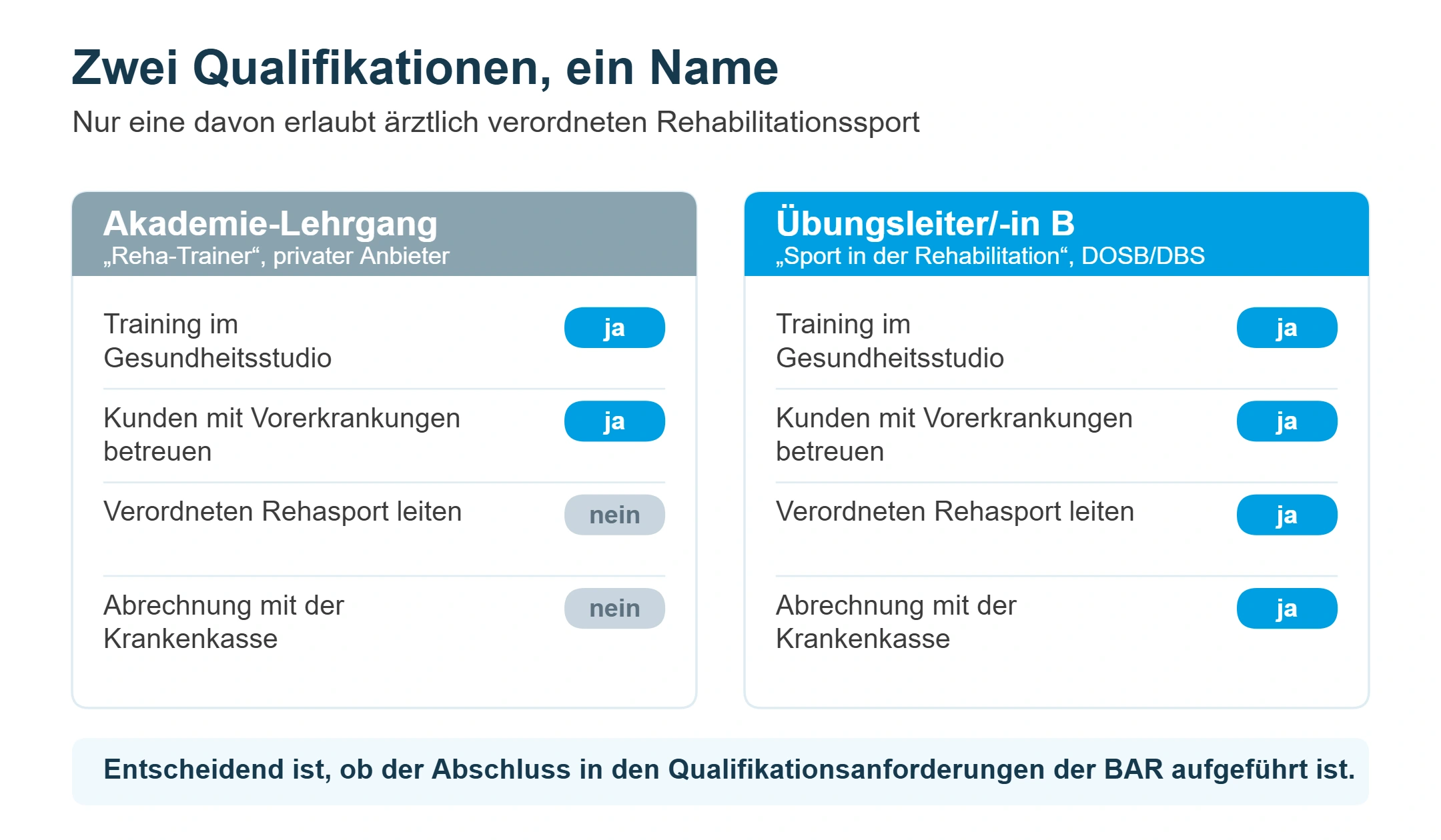 Vergleich: privater Reha-Trainer-Lehrgang erlaubt keinen verordneten Rehasport, die Übungsleiter-B-Lizenz Sport in der Rehabilitation schon.