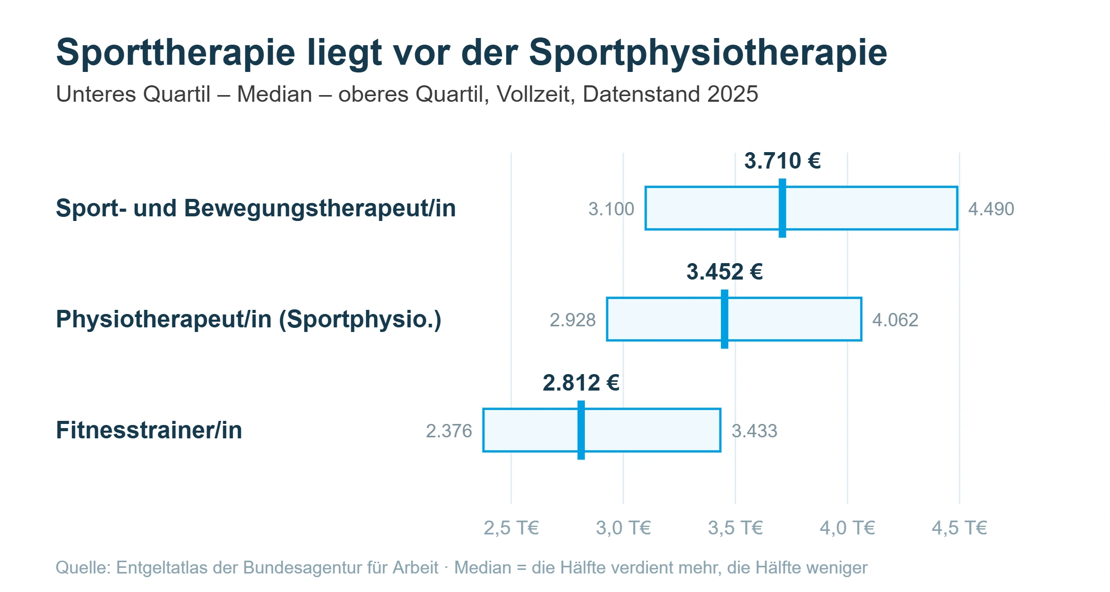 Balkendiagramm: Sport- und Bewegungstherapeuten verdienen im Median mehr als Sportphysiotherapeuten und Fitnesstrainer.