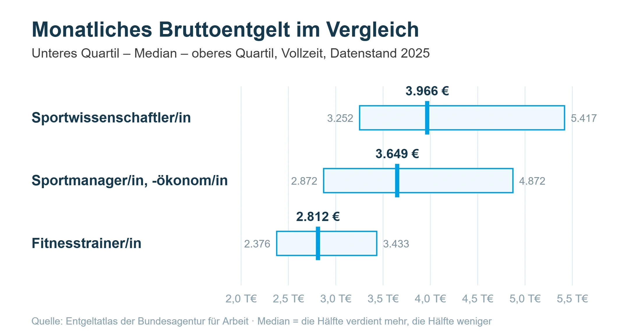 Balkendiagramm: Quartile und Median der Bruttoentgelte von Sportwissenschaftlern, Sportmanagern und Fitnesstrainern.
