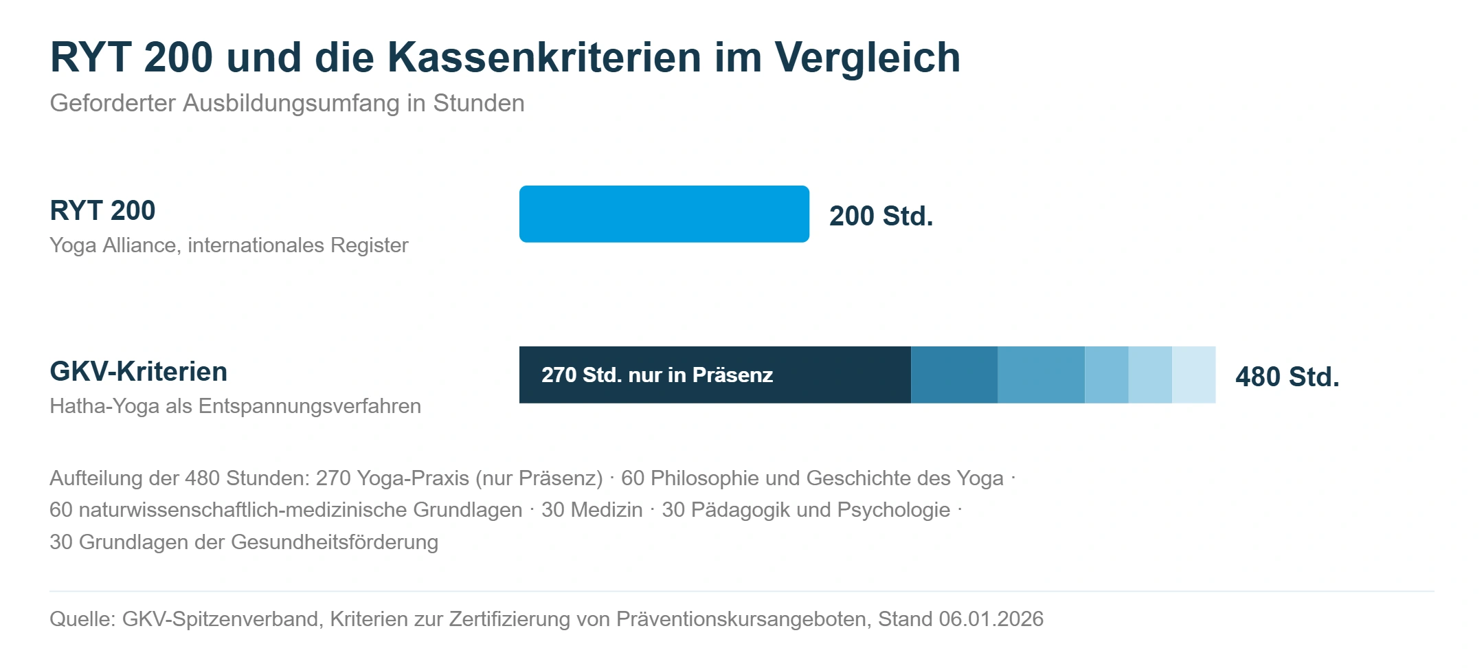 Balkendiagramm: RYT-200-Ausbildung mit 200 Stunden gegenüber 480 Stunden nach den GKV-Kriterien, davon 270 Stunden Yoga-Praxis in Präsenz
